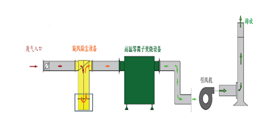 噴漆廢氣處理